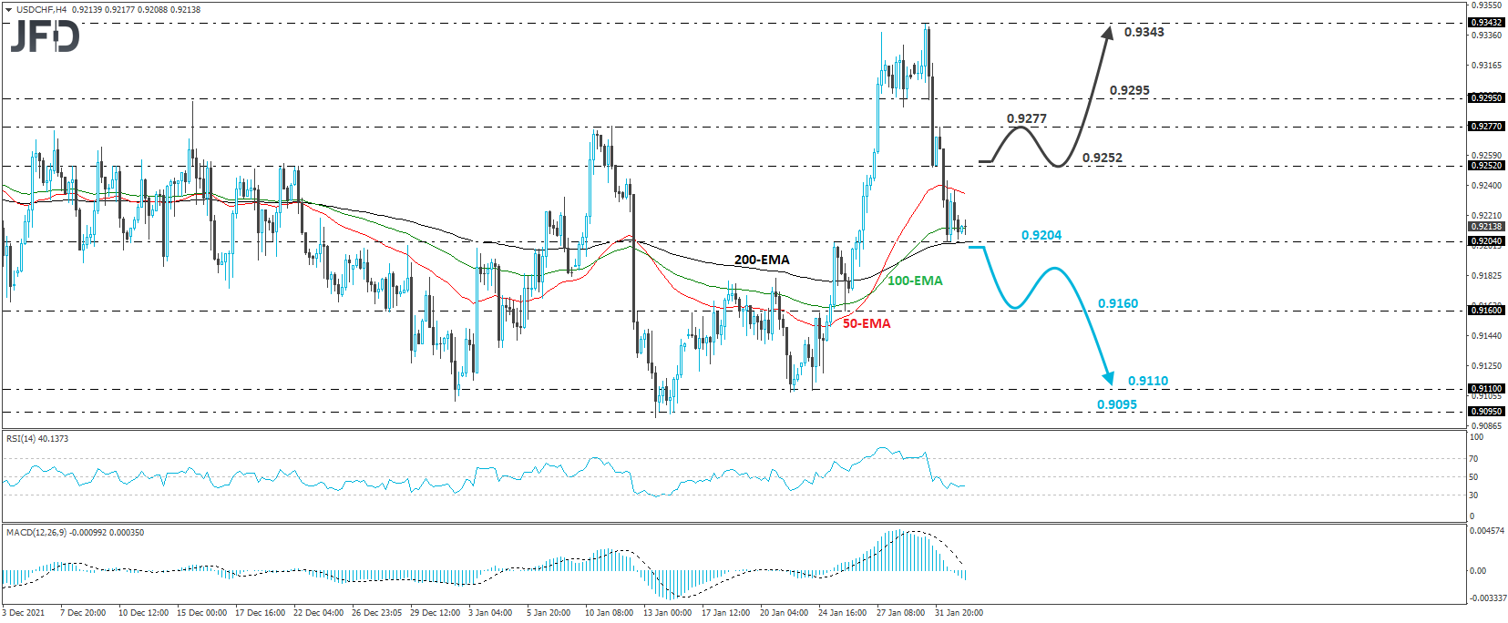 USD/CHF 4-horu chart technical analysis
