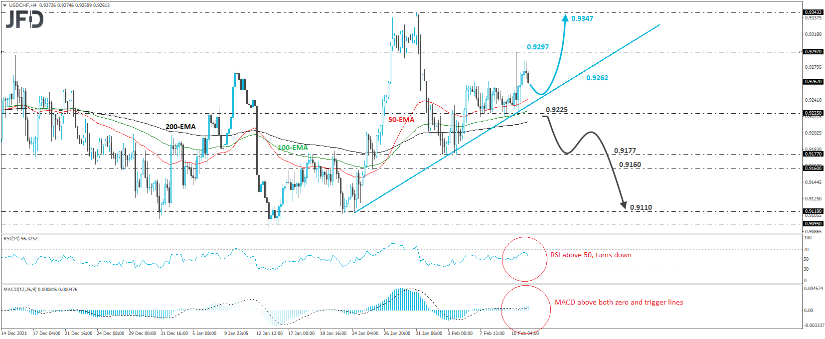 USD/CHF 4-hour chart technical analysis