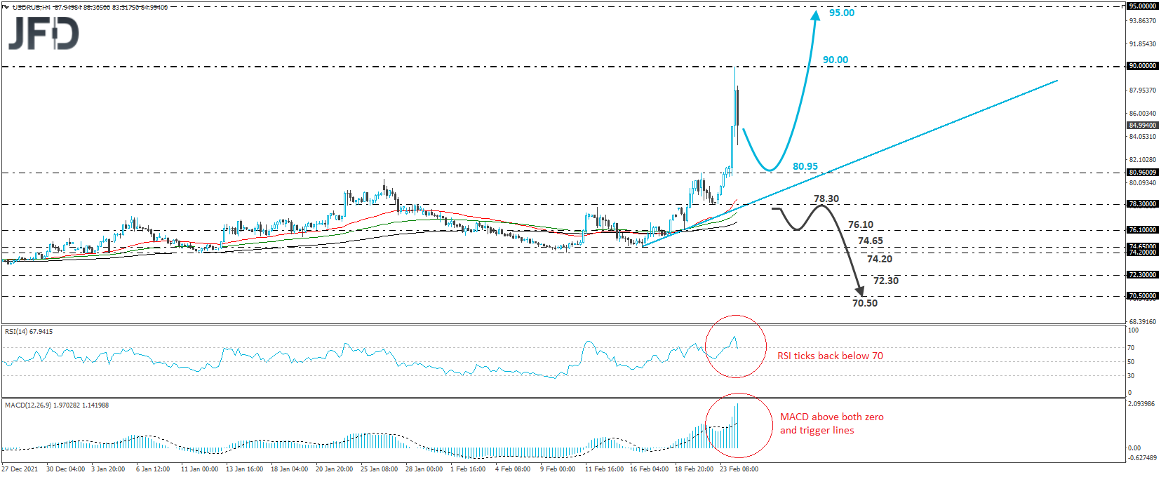 USD/RUB 4-hour chart technical analysis