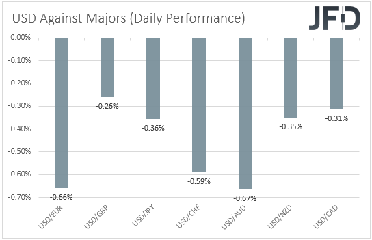 USD performance major currencies