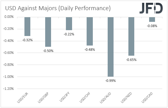 USD performance major currencies