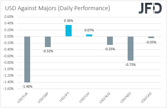 USD performance major currencies