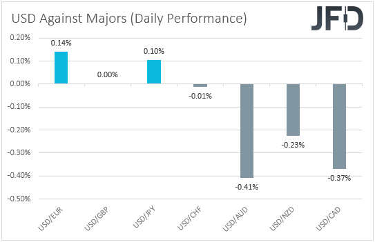 USD performance major currencies