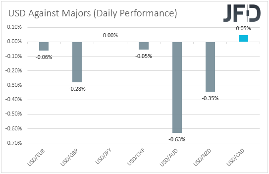 USD performance major currencies