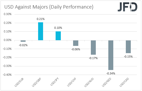 USD performance major currencies