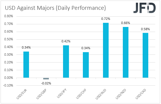 USD performance major currencies