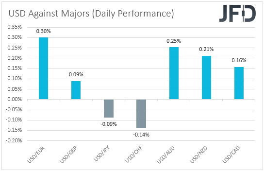 USD performance major currencies