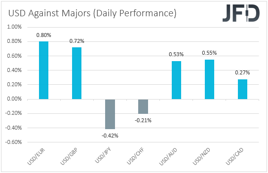 USD performance major currencies