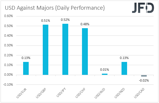 USD performance major currencies