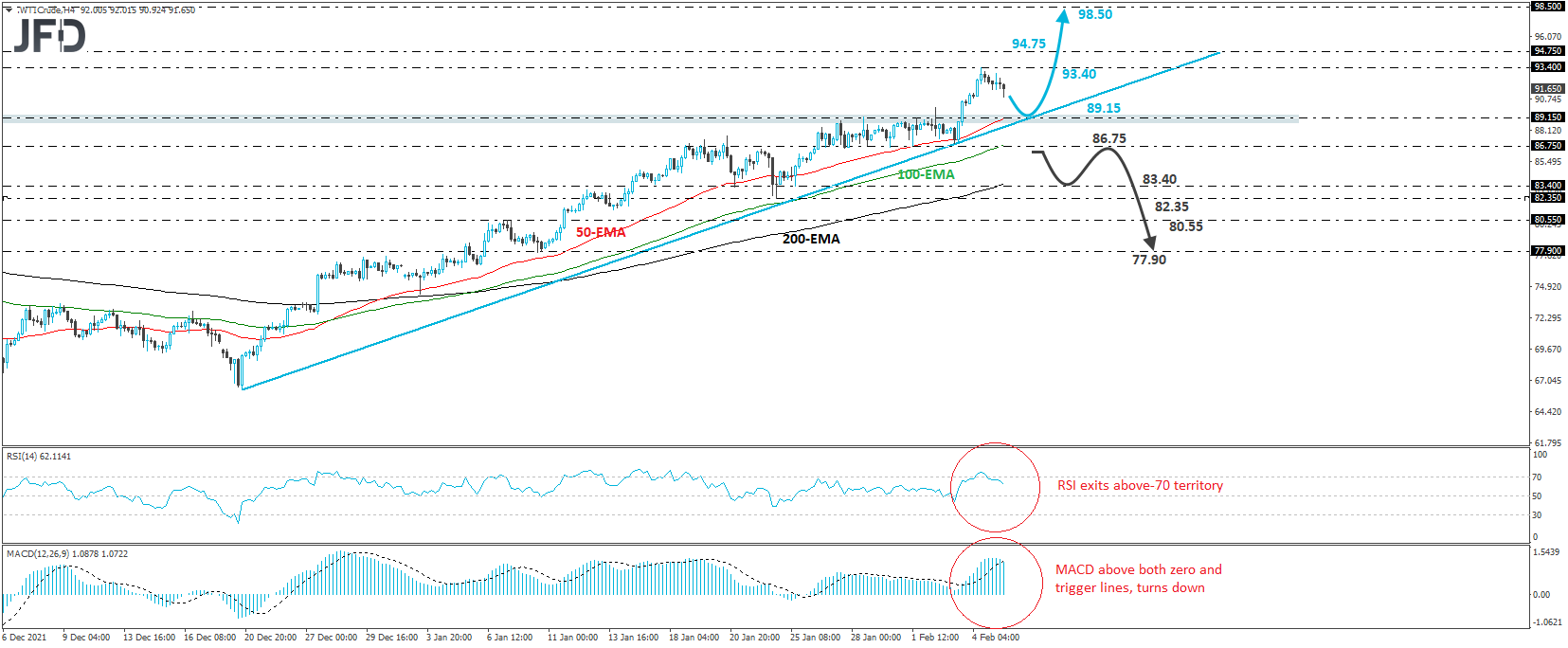 WTI crude oil 4-hour chart technical analysis