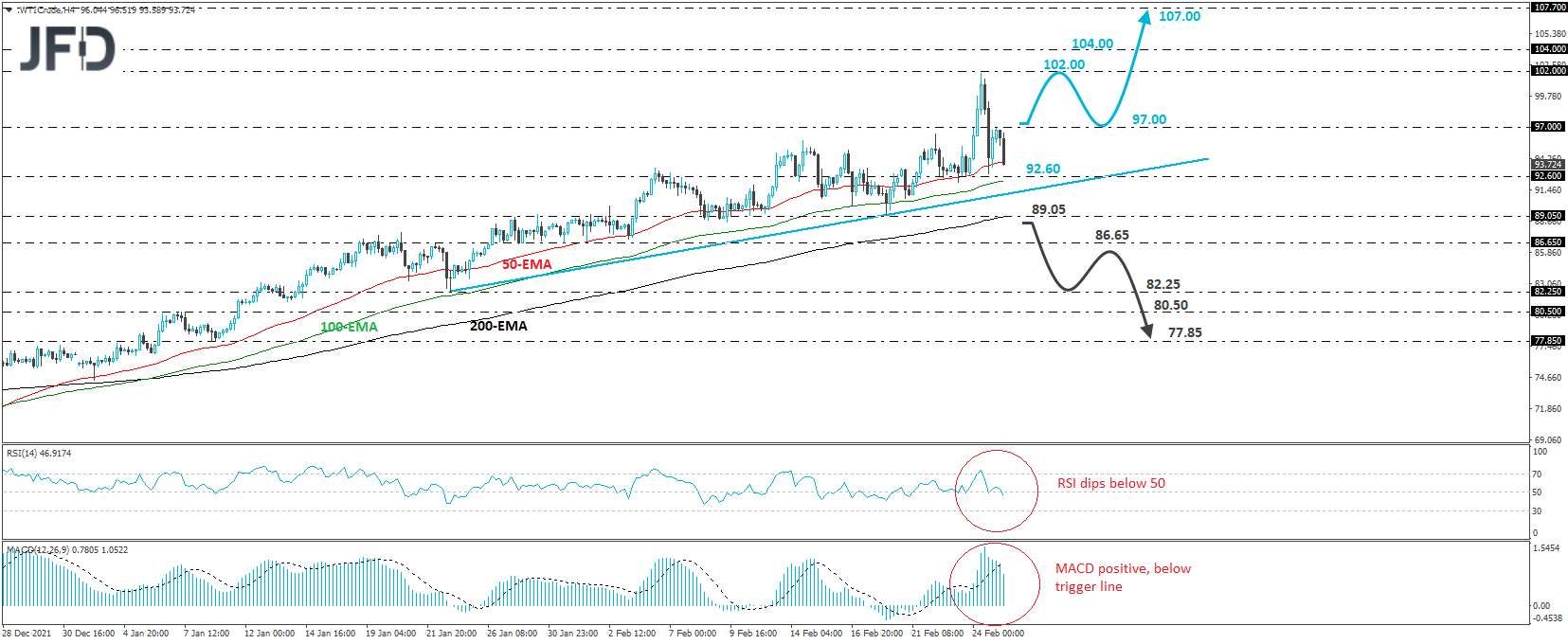 WTI crude oil 4-hour chart technical analysis