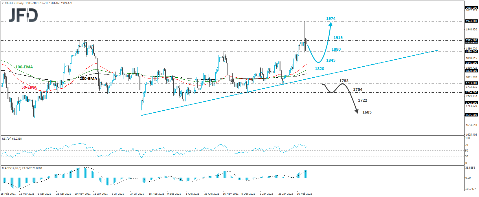 XAU/USD daily chart technical analysis