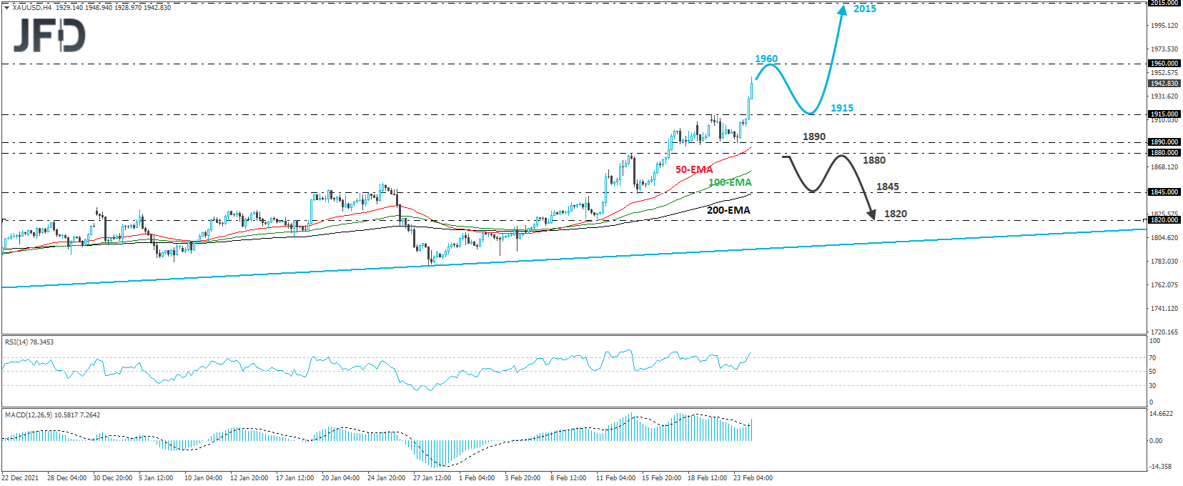 Gold XAU/USD 4-hour chart technical analysis