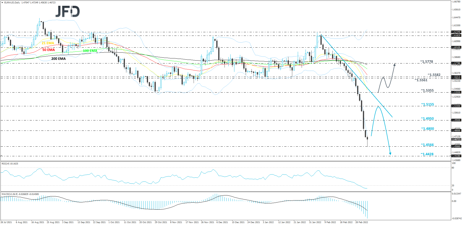EURAUD-Daily