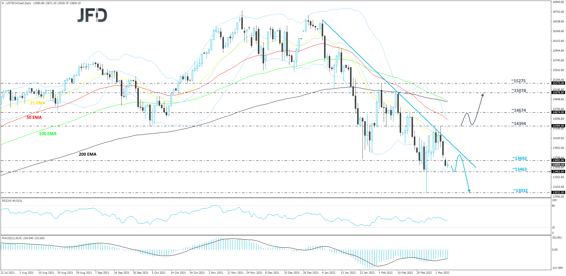 Nasdaq100-Daily