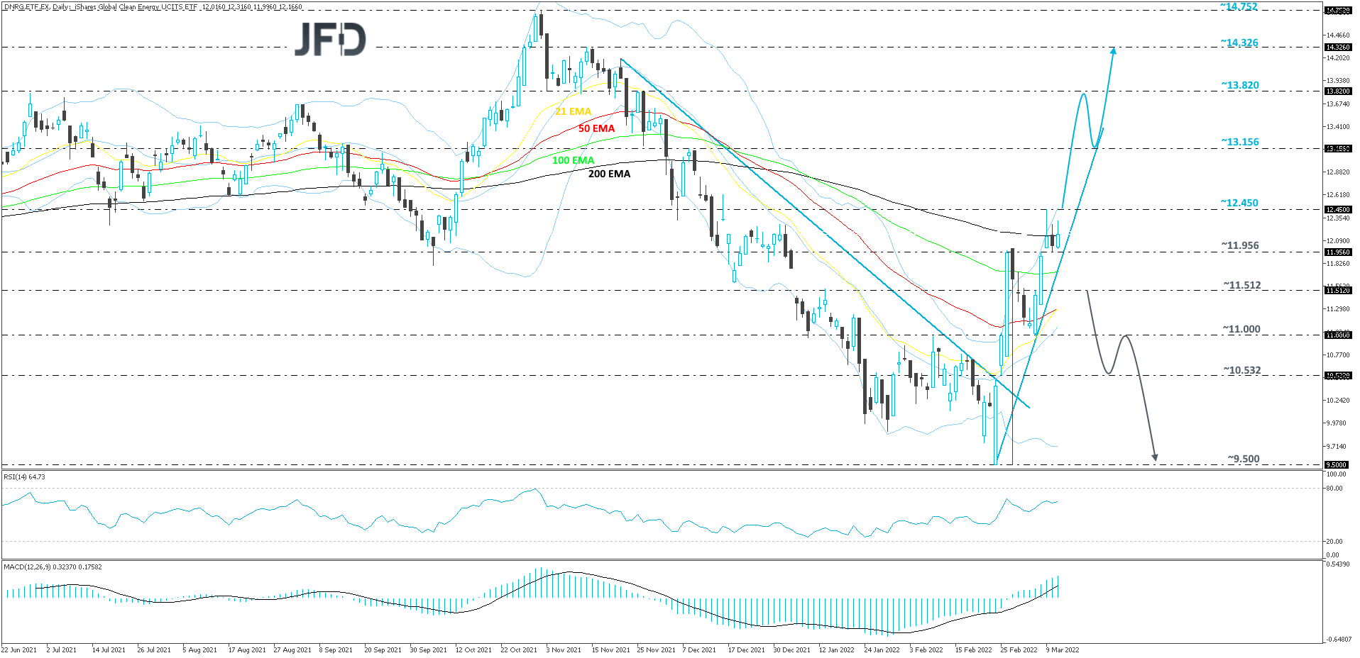 iShares Global Clean Energy UCITS - Daily