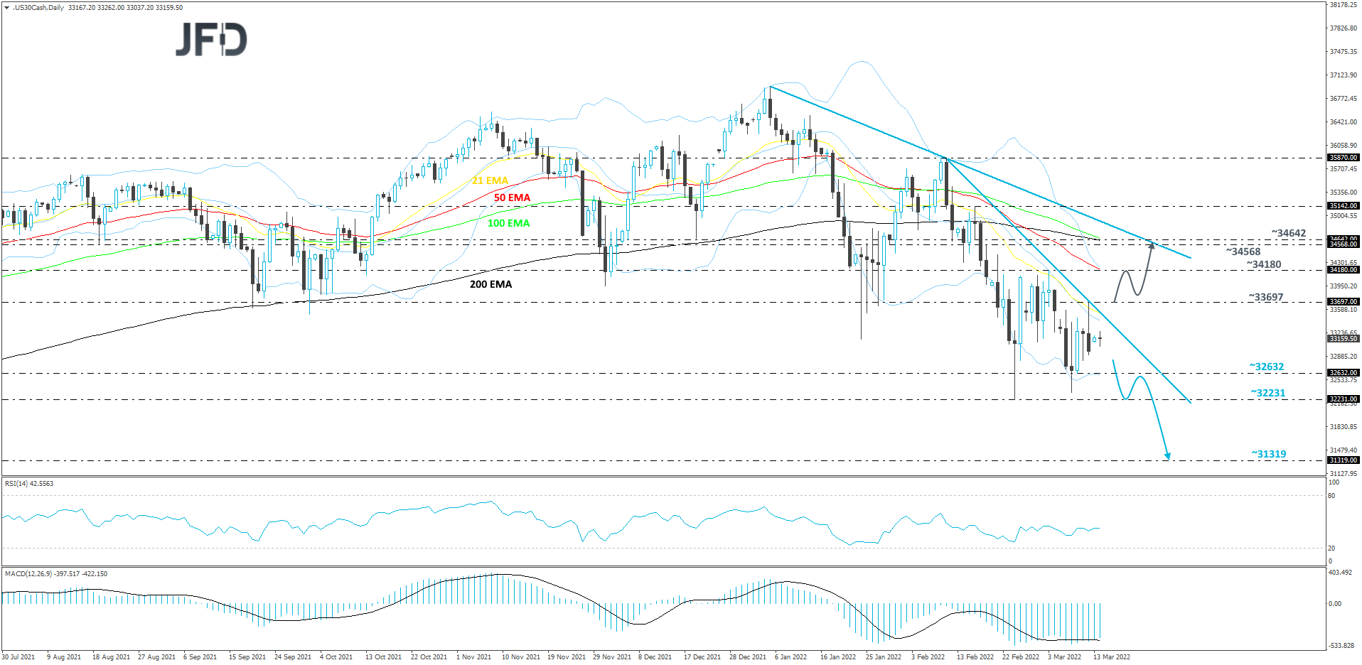 DJIA-Daily