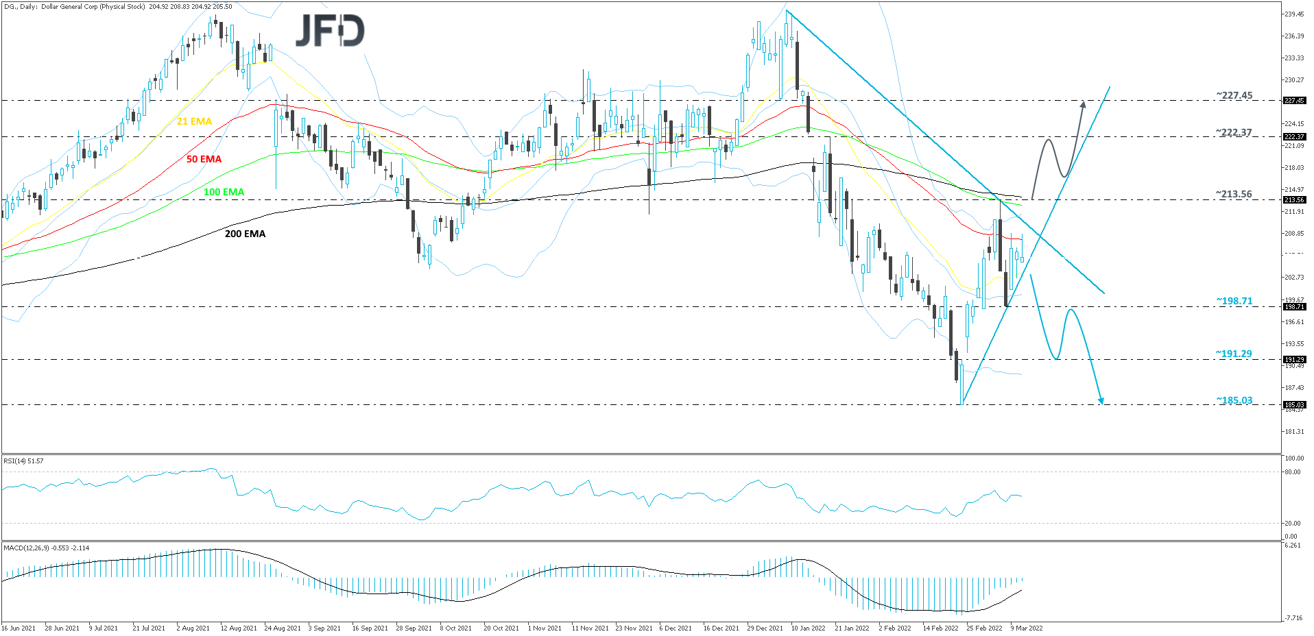 Dollar General-Daily