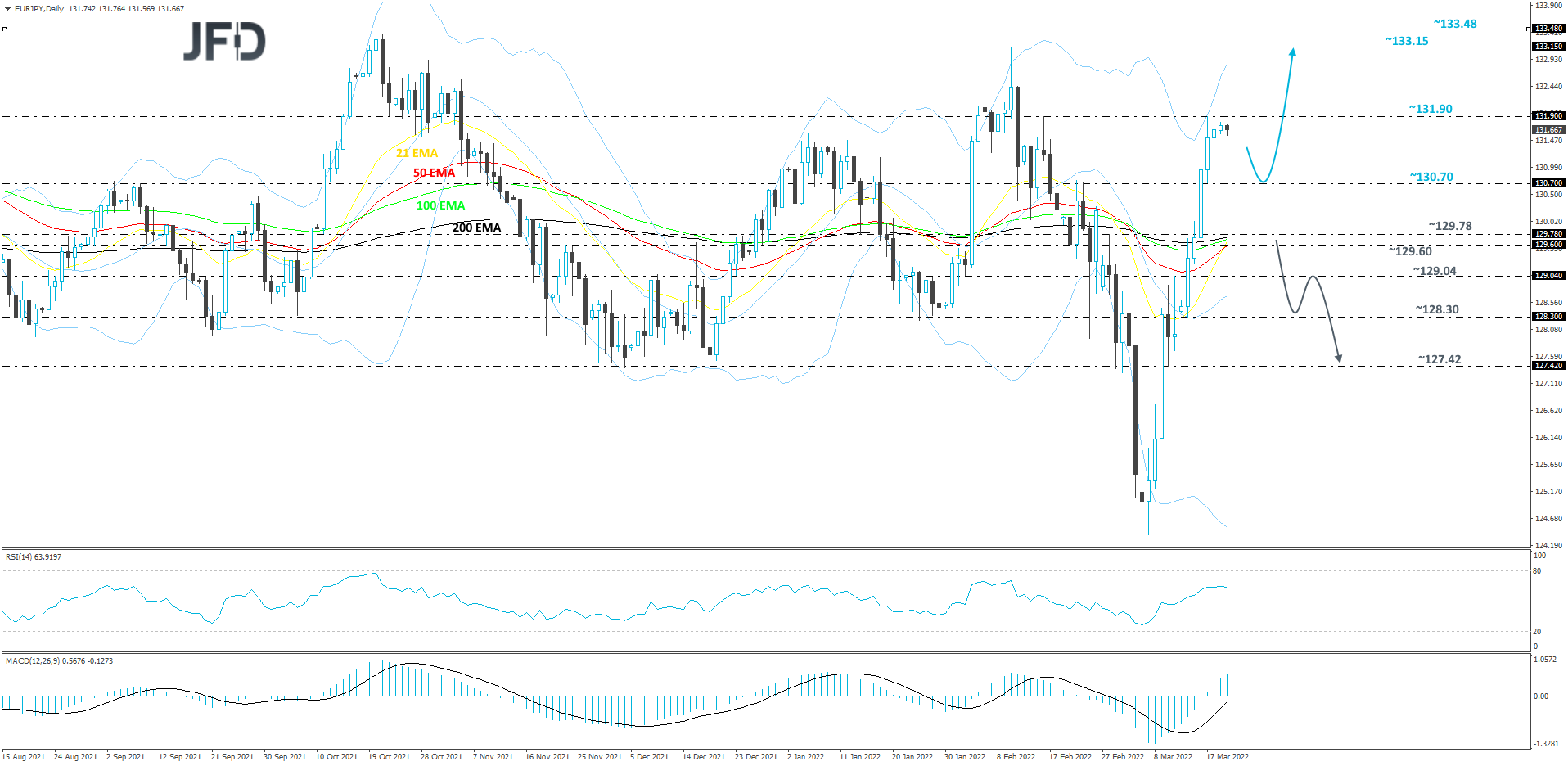 EURJPY-Daily