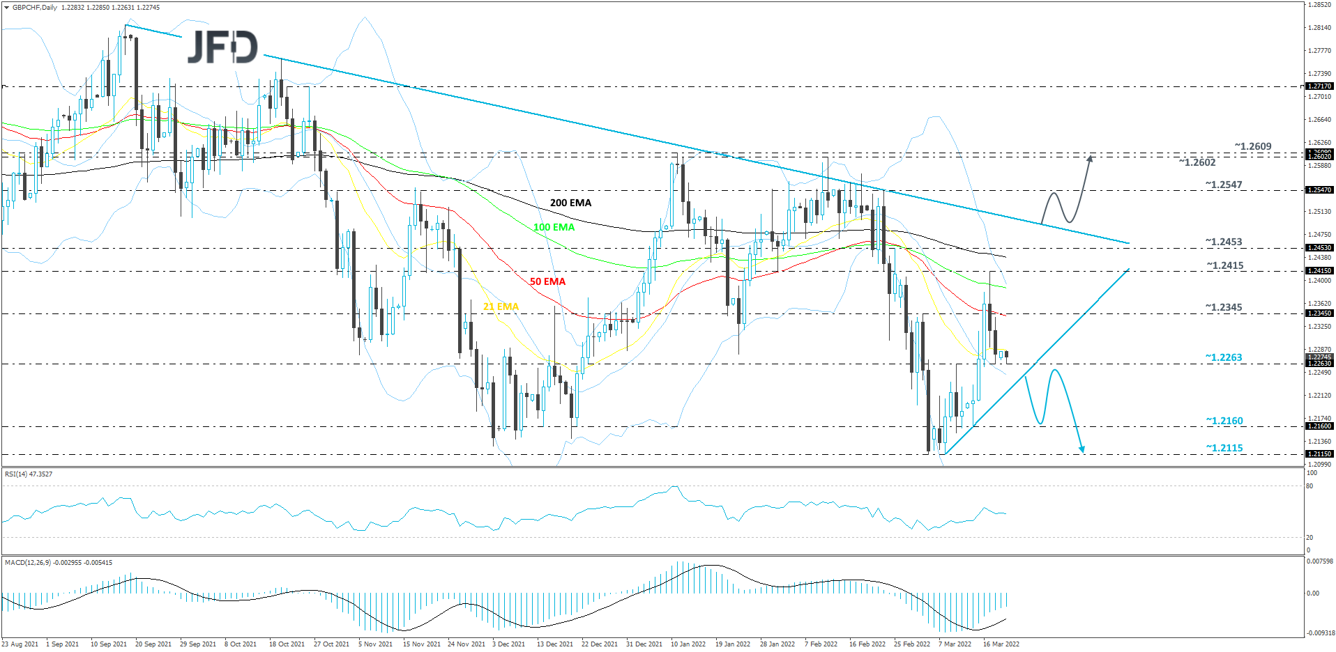GBPCHF-Daily