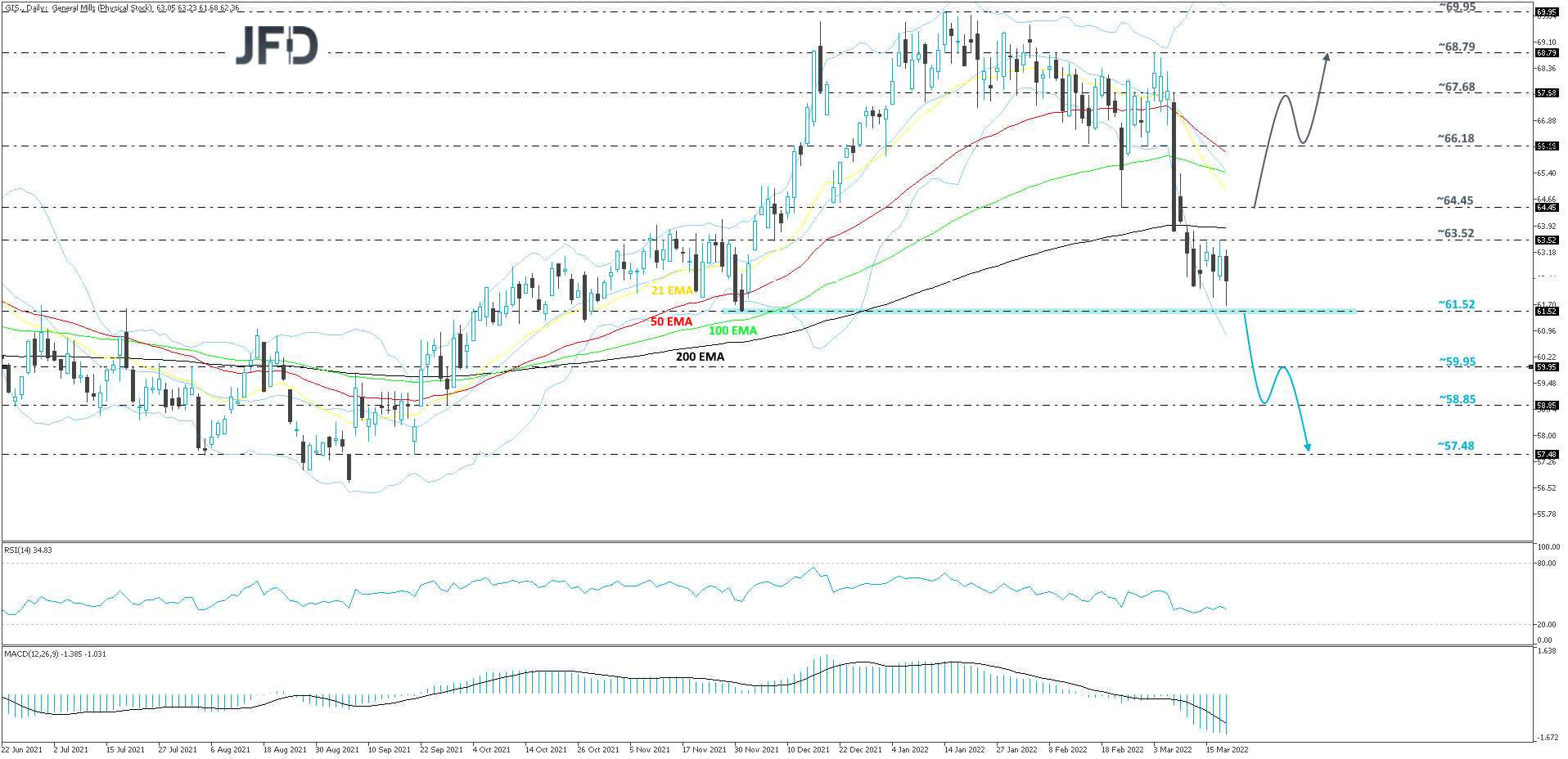 General Mills-Daily