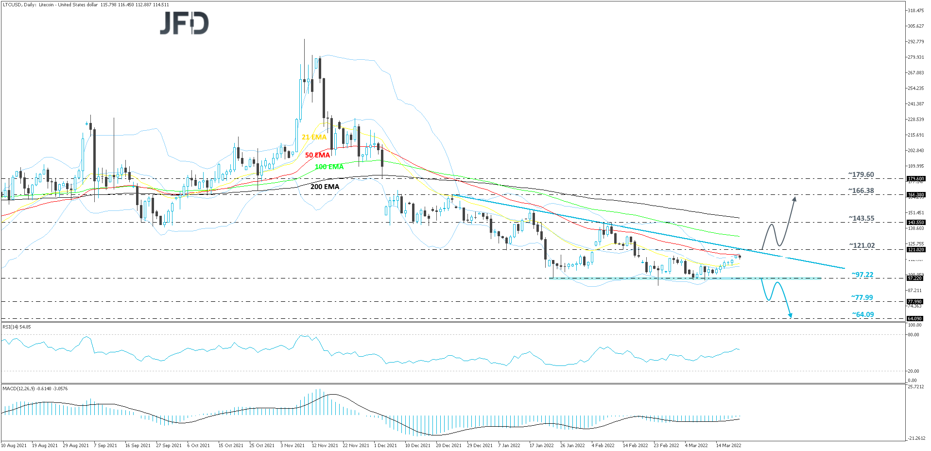 LTCUSD-Daily