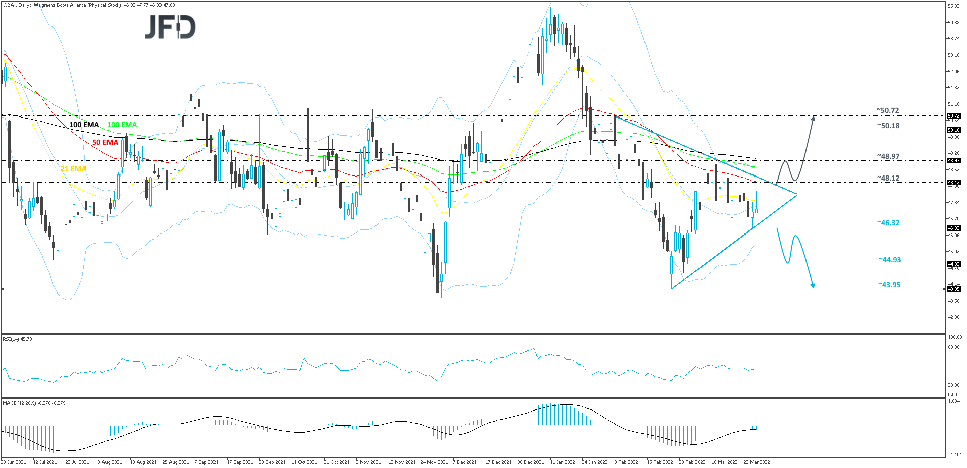 Walgreens Boots Alliance-Daily