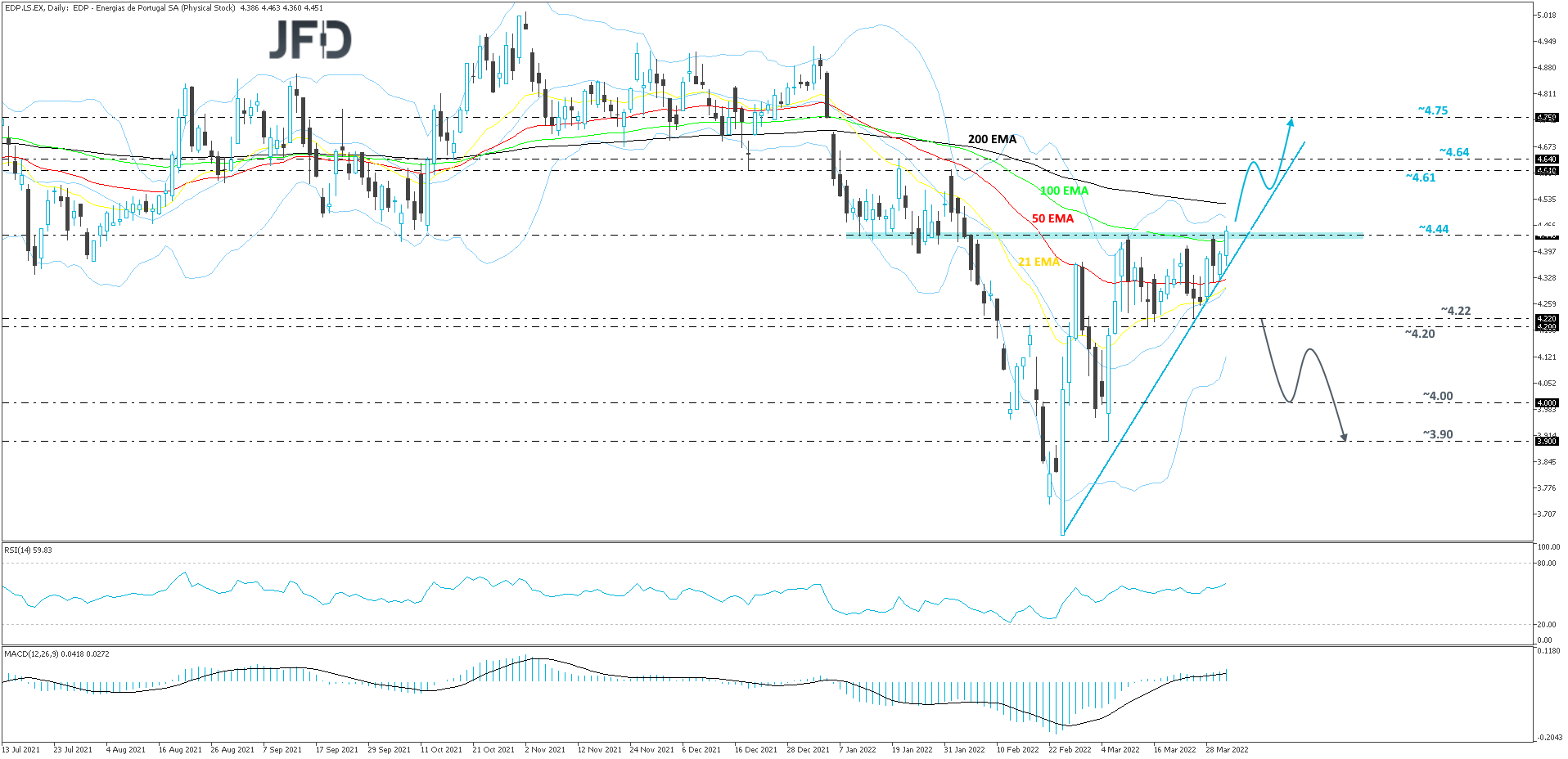 Energias De Portugal-Daily