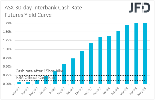 ASX 30-day interbank cash rate futures yield curve