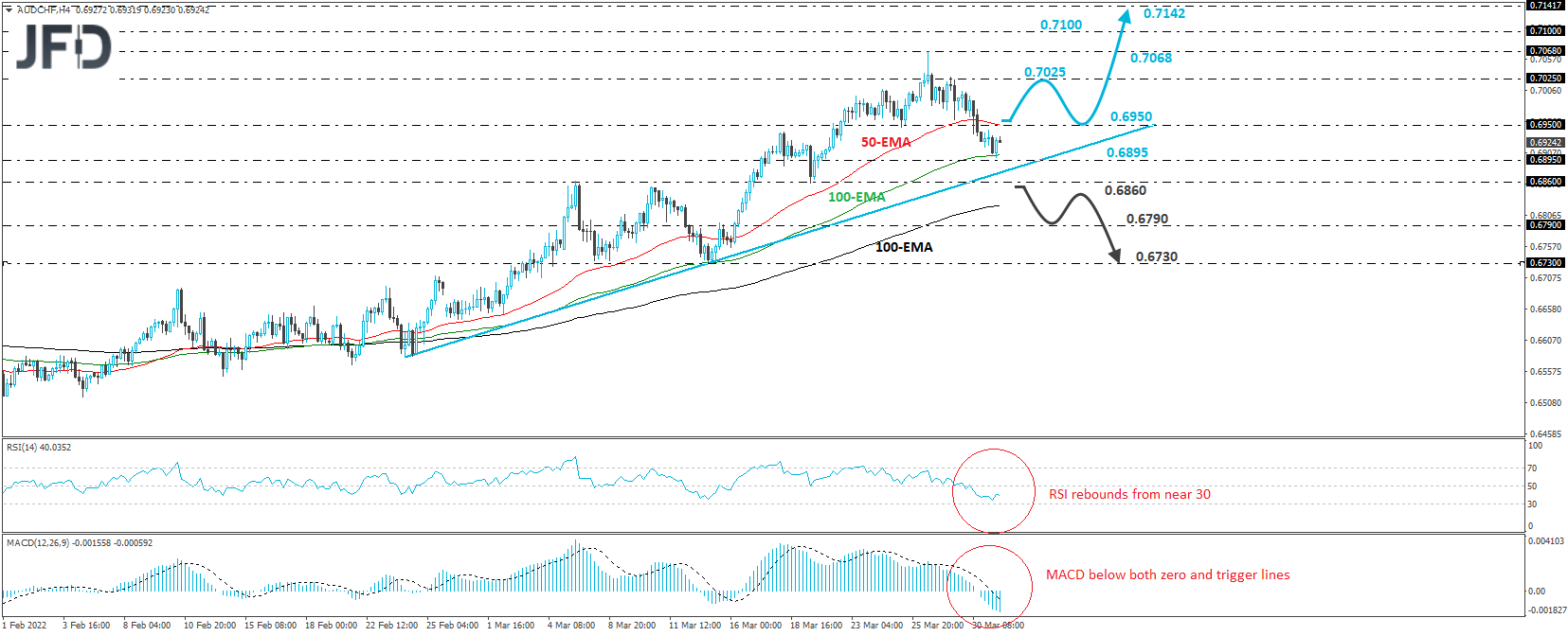 AUD/CHF 4-hour chart technical analysis