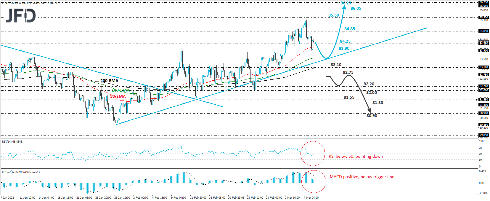 AUD/JPY 4-hour chart technical analysis