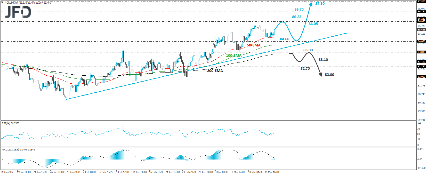 AUD/JPY 4-hour chart technical analysis