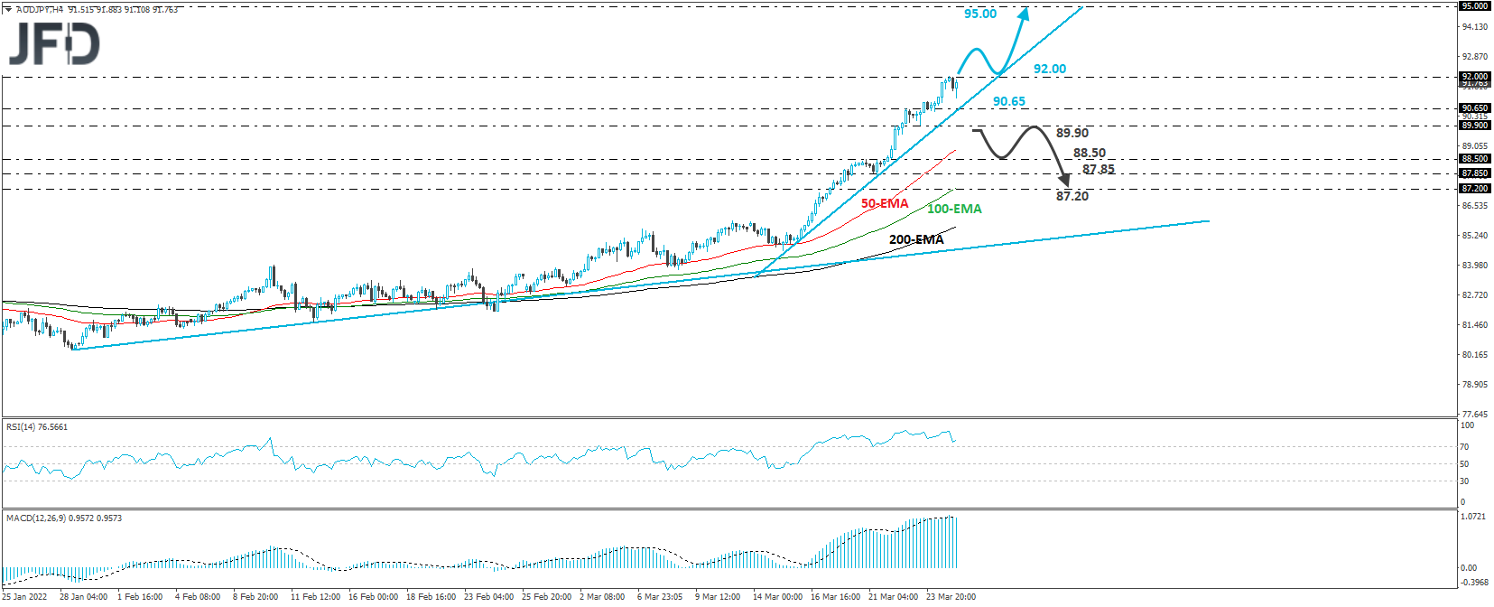 AUD/JPY 4-hour chart technical analysis