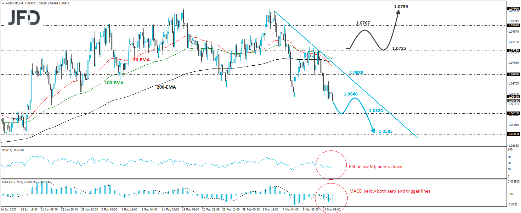 AUDNZD 4-hour chart technical analysis