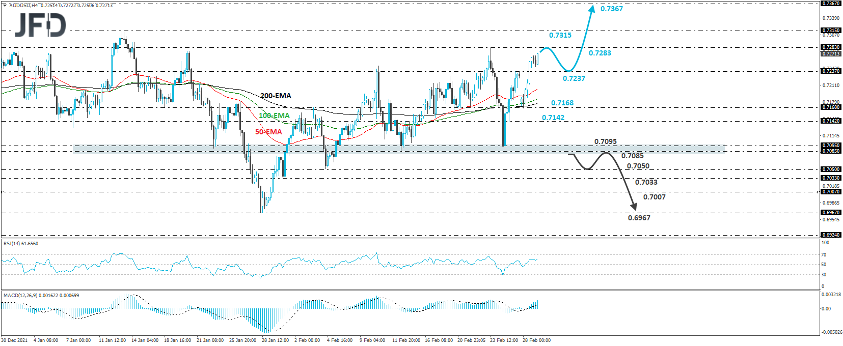 AUD/USD 4-hour chart technical analysis