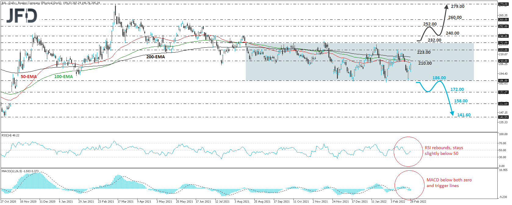 Boeing Co stock daily chart technical analysis