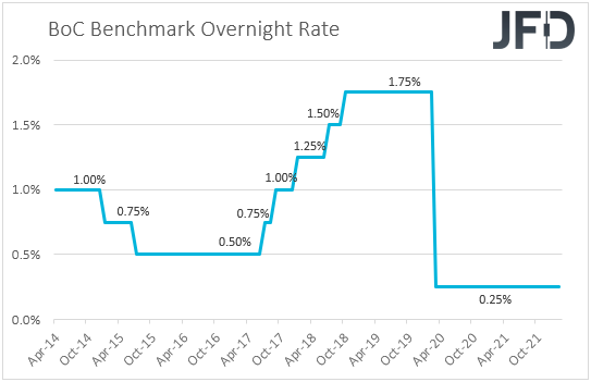 Bank of Canada interest rates