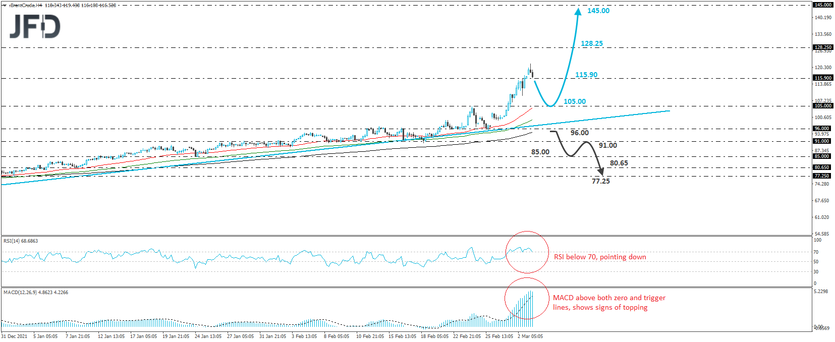 Brent crude oil 4-hour chart technical analysis