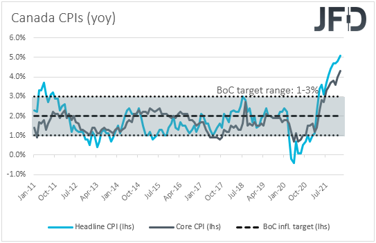Canada CPIs inflation yoy