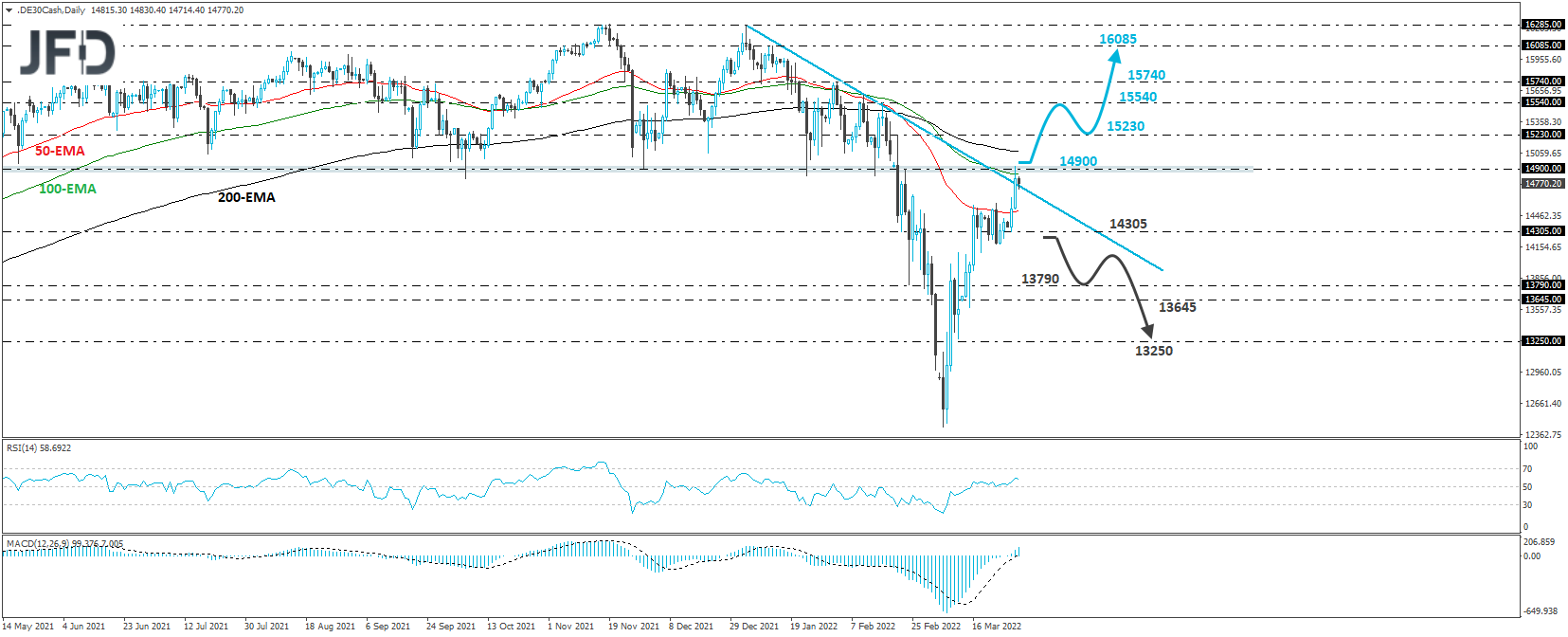 German DAX daily chart technical analysis