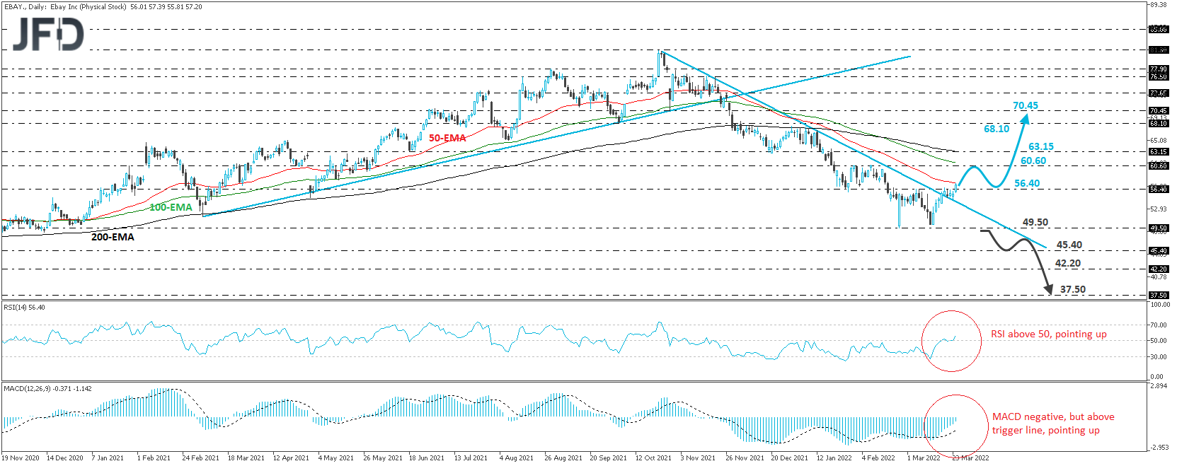 eBay stock daily chart technical analysis