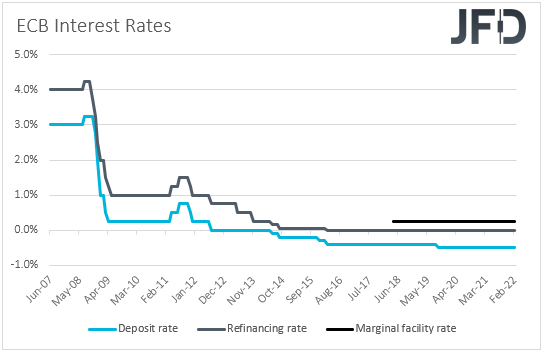 ECB interest rates