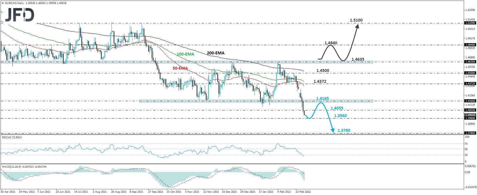 EUR/CAD daily chart technical analysis