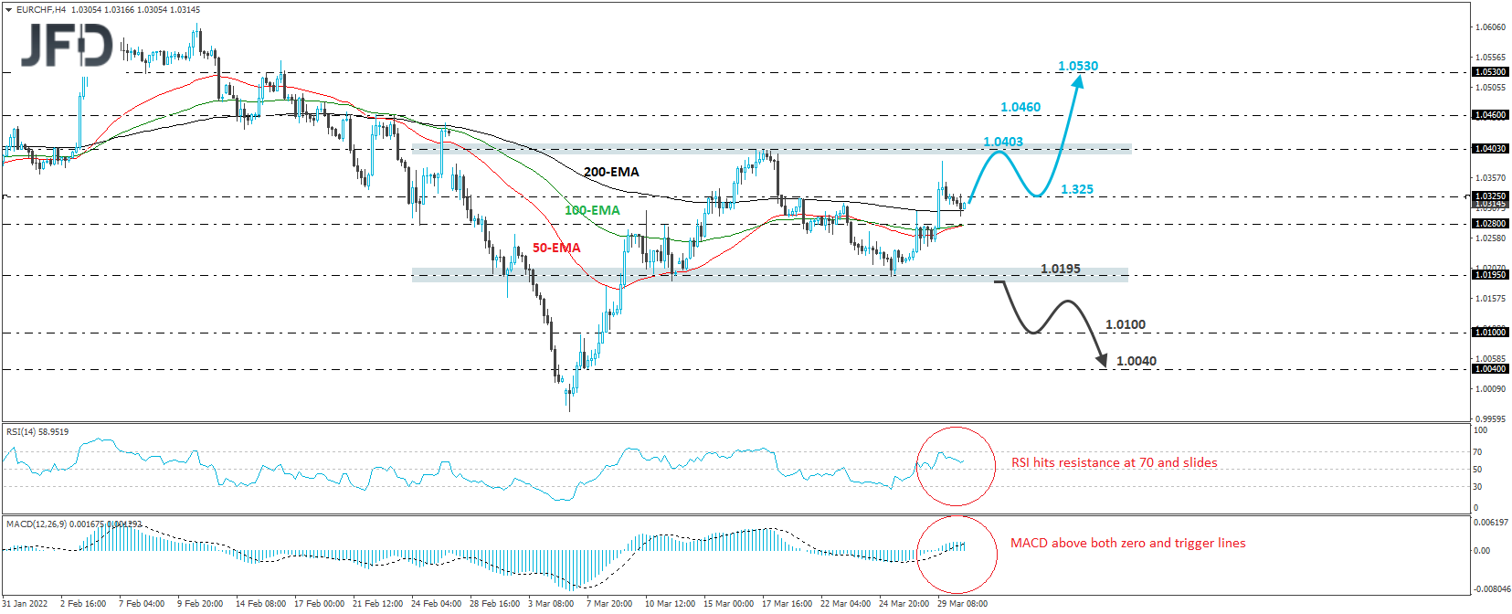 EUR/CHF 4-hour chart technical analysis