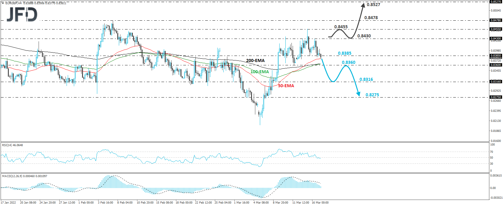 EUR/GBP 4-hour chart technical analysis