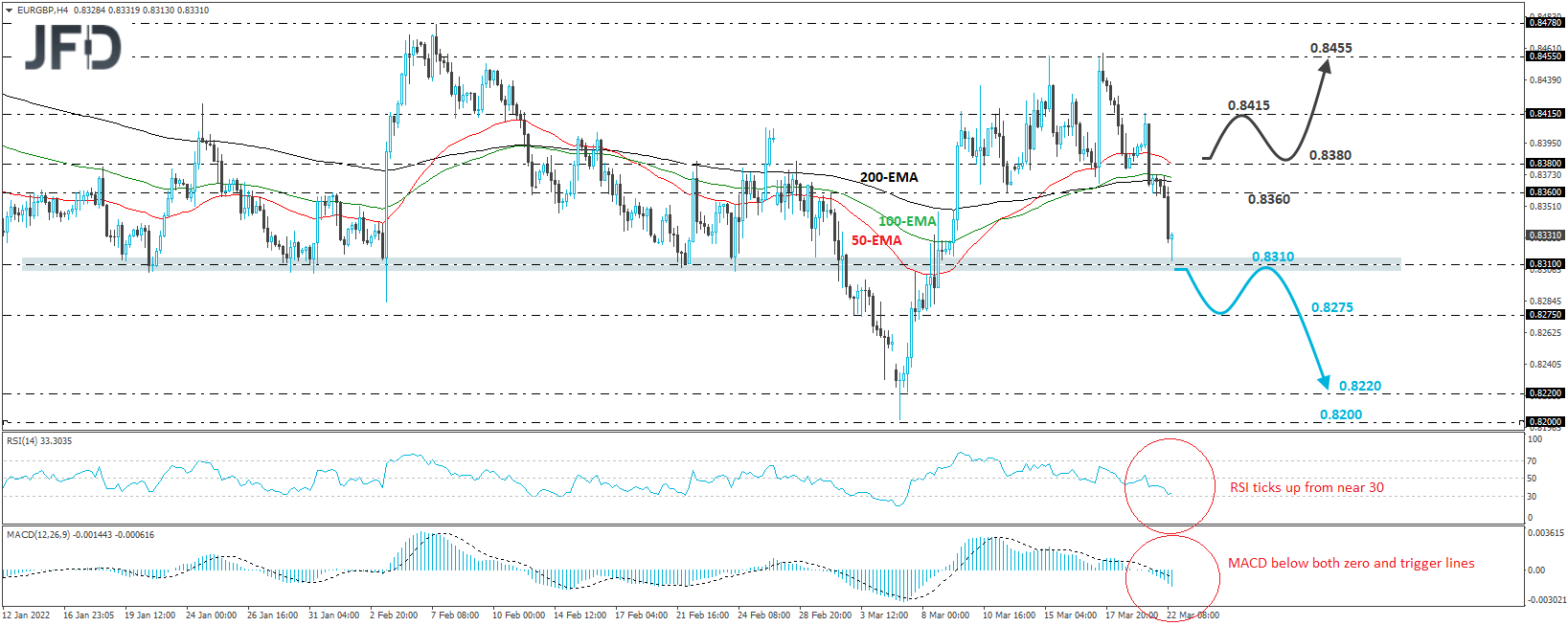 EUR/GBP 4-hour chart technical analysis
