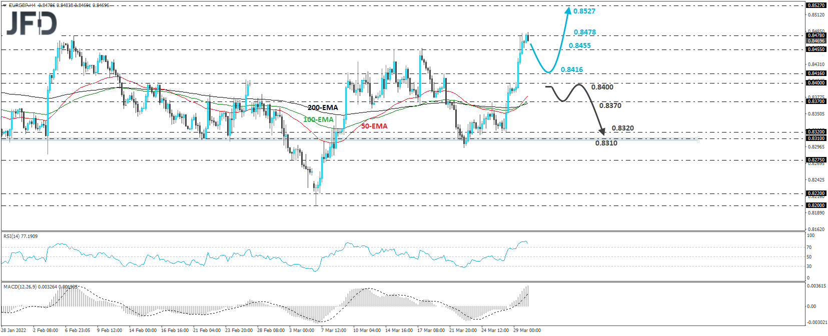 EUR/GBP 4-hour chart technical analysis