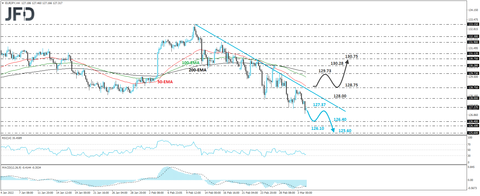 EUR/JPY 4-hour chart technical analysis
