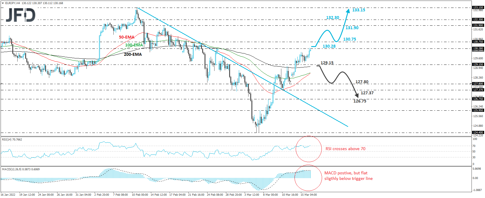 EUR/JPY 4-hour chart technical analysis