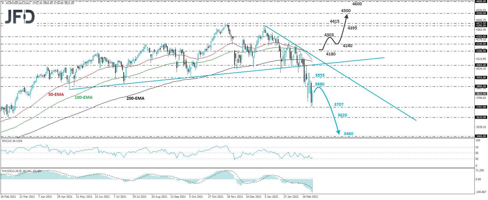 Euro Stoxx 50 cash index daily chart